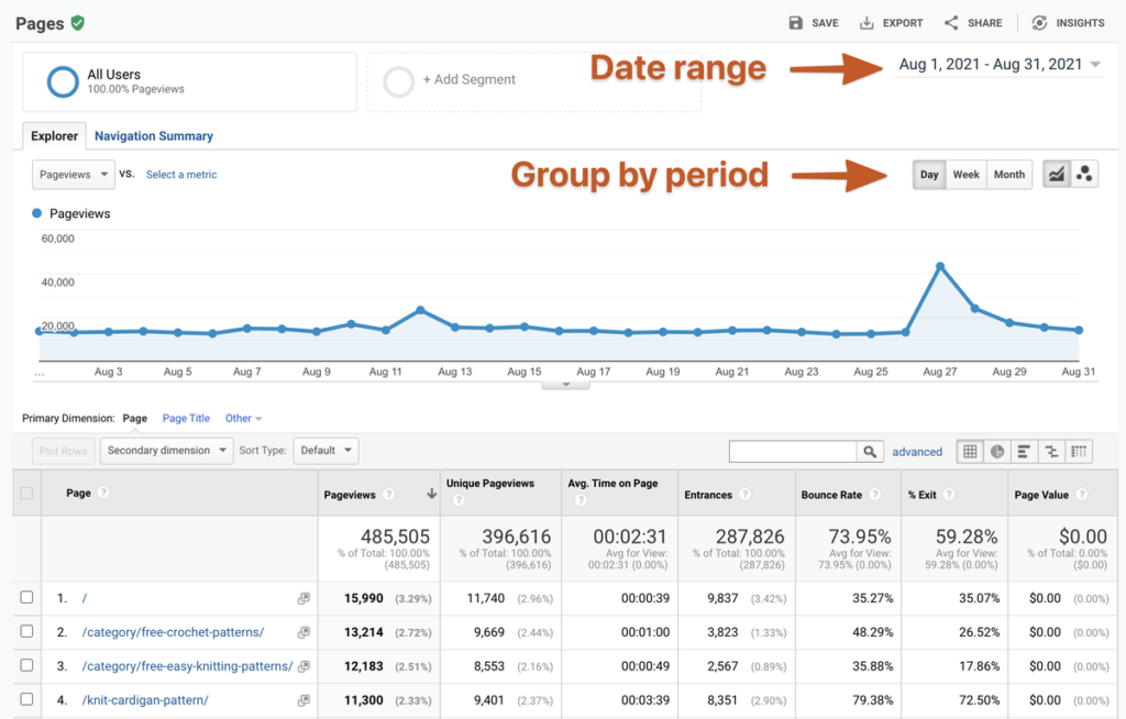 Understanding reports is an important skill to master Google Analytics for bloggers